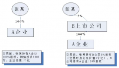 非貨幣性資產投資個稅政策下擔保債權與稅收債